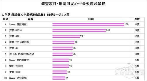 最爱!最受欢迎游戏级鼠标排行榜AG真人九游会登录网址选出你(图2)